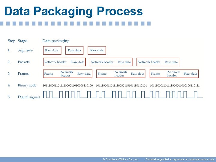 Data Packaging Process © Goodheart-Willcox Co. , Inc. Permission granted to reproduce for educational