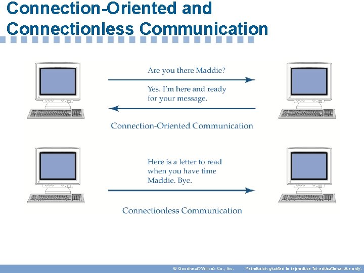 Connection-Oriented and Connectionless Communication © Goodheart-Willcox Co. , Inc. Permission granted to reproduce for