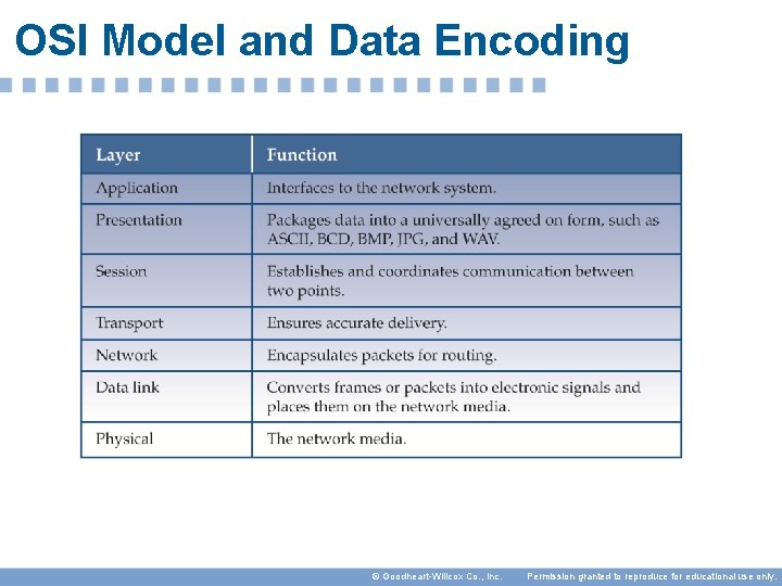 OSI Model and Data Encoding © Goodheart-Willcox Co. , Inc. Permission granted to reproduce