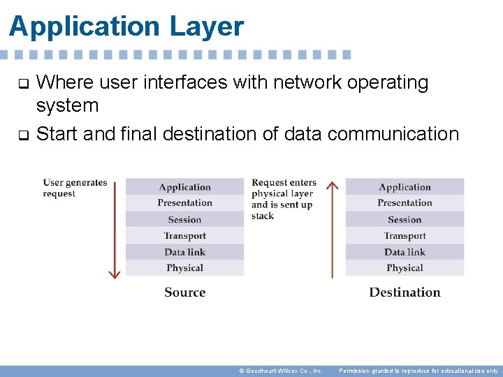 Application Layer q q Where user interfaces with network operating system Start and final