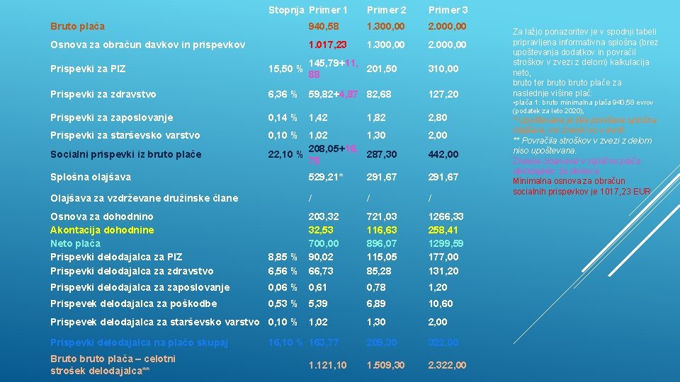 Stopnja Primer 1 Primer 2 Primer 3 Bruto plača 940, 58 1. 300, 00