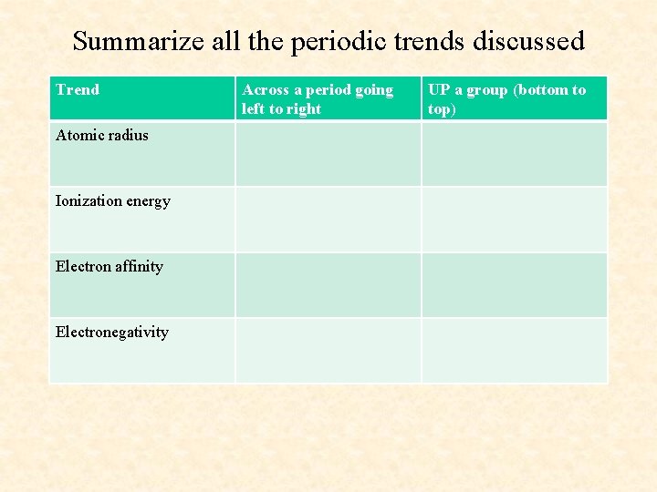 Summarize all the periodic trends discussed Trend Atomic radius Ionization energy Electron affinity Electronegativity