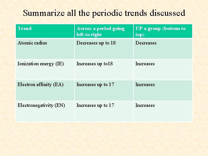 Summarize all the periodic trends discussed Trend Across a period going left to right