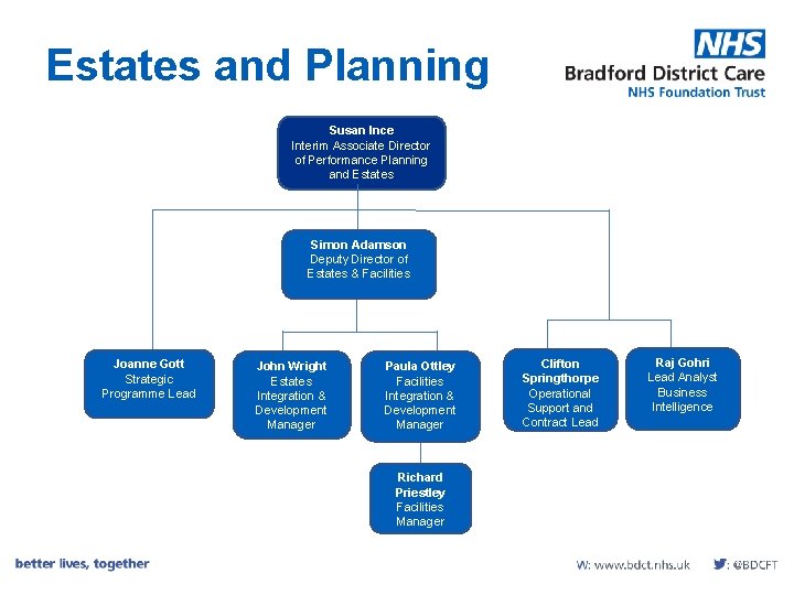 Estates and Planning Susan Ince Interim Associate Director of Performance Planning and Estates Simon