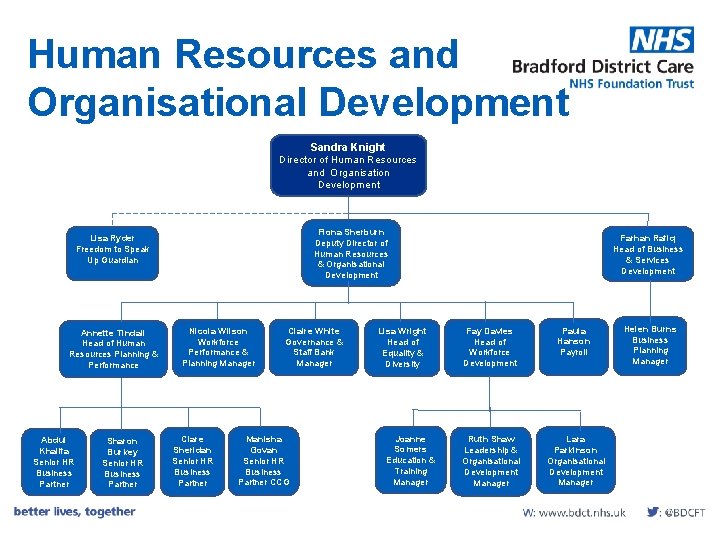 Human Resources and Organisational Development Sandra Knight Director of Human Resources and Organisation Development