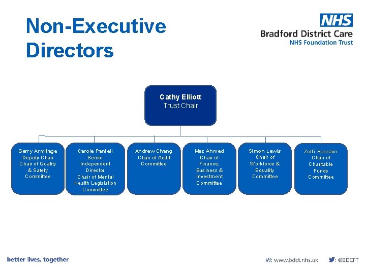 Non-Executive Directors Cathy Elliott Trust Chair Gerry Armitage Deputy Chair of Quality & Safety