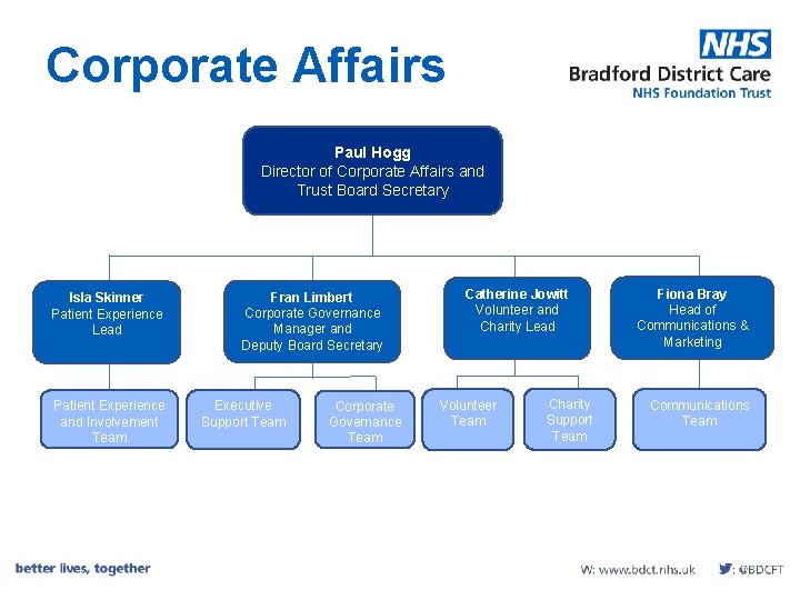 Corporate Affairs Paul Hogg Director of Corporate Affairs and Trust Board Secretary Isla Skinner