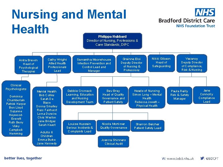 Nursing and Mental Health Philippa Hubbard Director of Nursing, Professions & Care Standards, DIPC