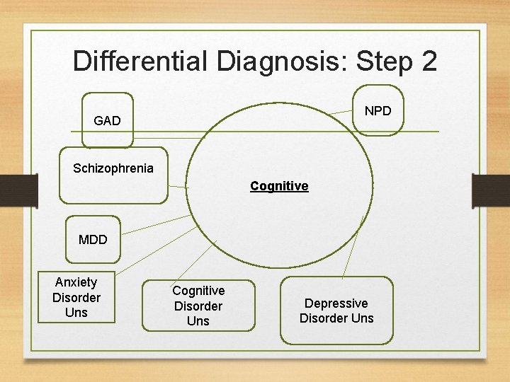Differential Diagnosis: Step 2 NPD GAD Schizophrenia Cognitive MDD Anxiety Disorder Uns Cognitive Disorder