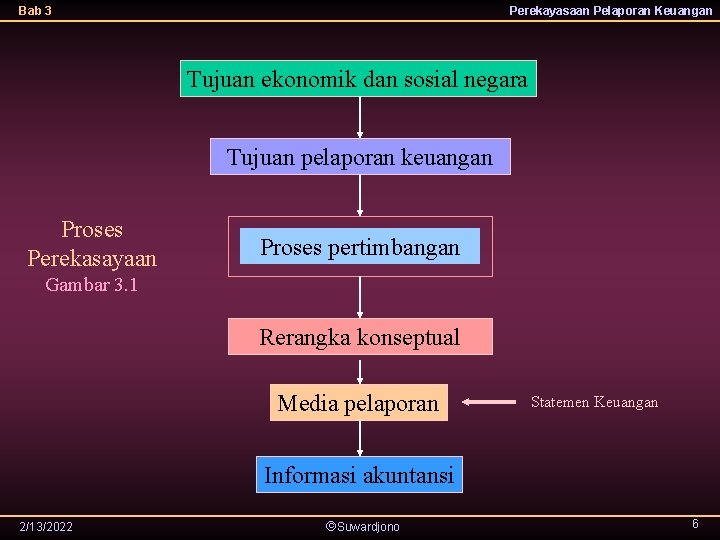 Bab 3 Perekayasaan Pelaporan Keuangan Tujuan ekonomik dan sosial negara Tujuan pelaporan keuangan Proses