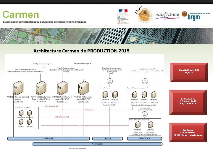 Architecture Carmen de PRODUCTION 2015 Disponibilité en 2015 99, 84 % DATA en 2015