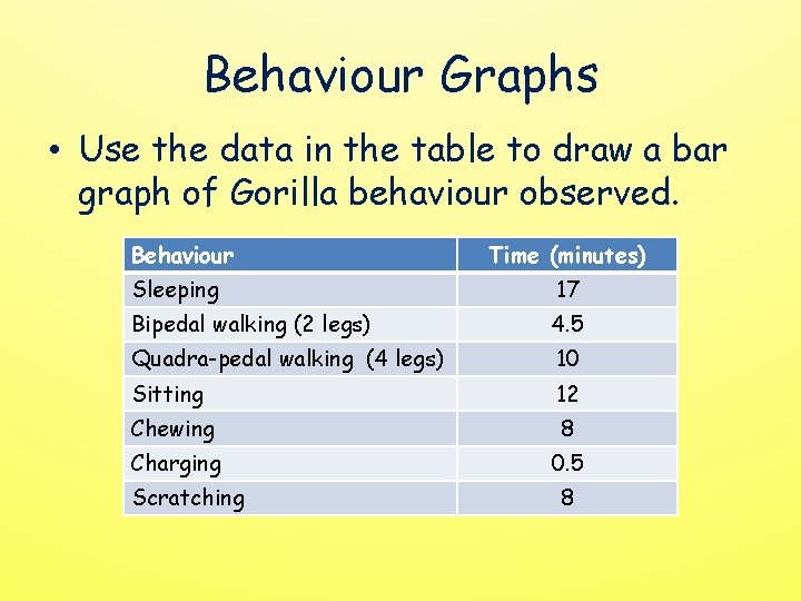 Behaviour Graphs • Use the data in the table to draw a bar graph