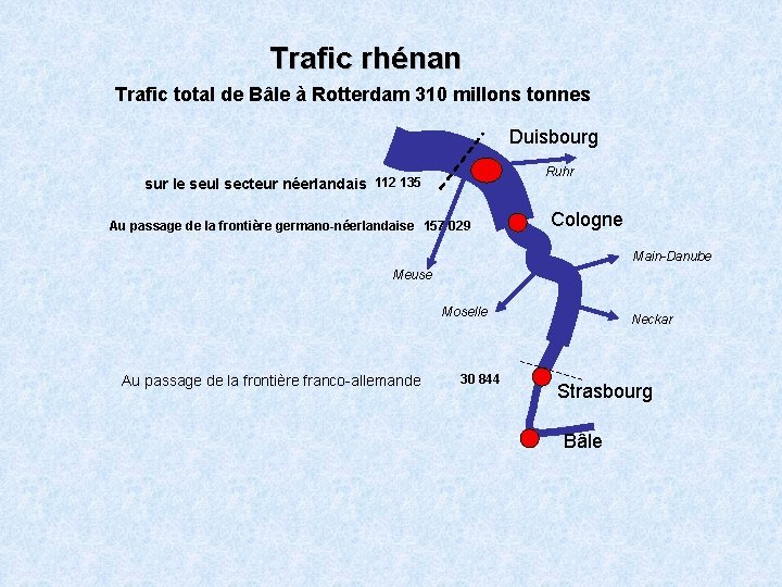 Trafic rhénan Trafic total de Bâle à Rotterdam 310 millons tonnes Duisbourg Ruhr sur