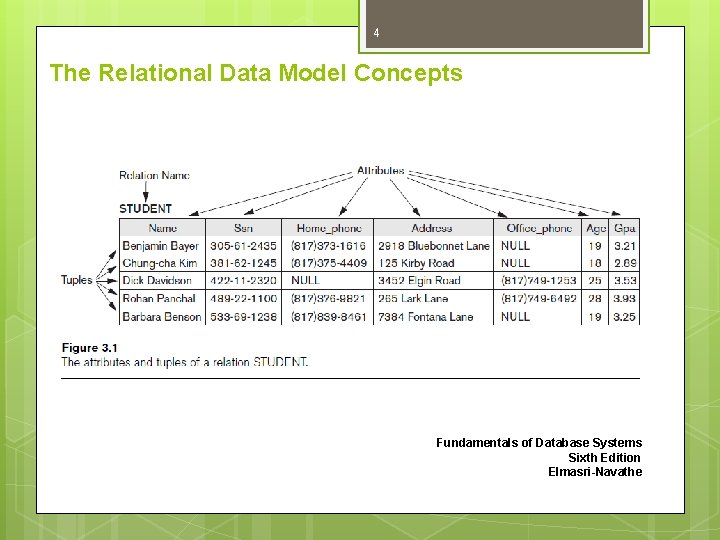 4 The Relational Data Model Concepts Fundamentals of Database Systems Sixth Edition Elmasri-Navathe 4 The Relational Data Model Concepts Fundamentals of Database Systems Sixth Edition Elmasri-Navathe