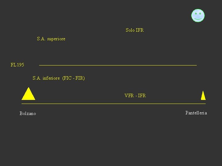 Solo IFR S. A. superiore FL 195 S. A. inferiore (FIC - FIR) VFR