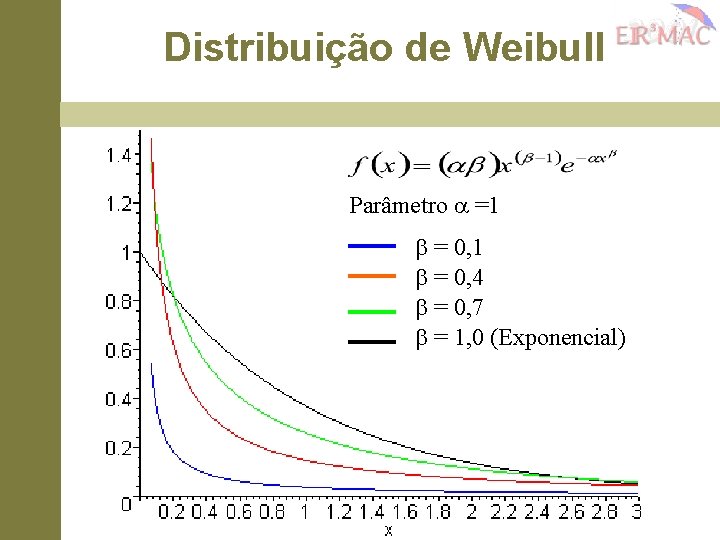 Distribuição de Weibull Parâmetro =1 = 0, 4 = 0, 7 = 1, 0