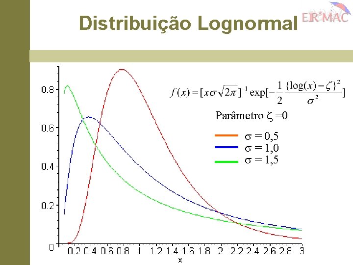 Distribuição Lognormal Parâmetro =0 = 0, 5 = 1, 0 = 1, 5 