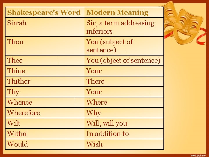 Shakespeare’s Word Modern Meaning Sirrah Sir; a term addressing inferiors Thou You (subject of