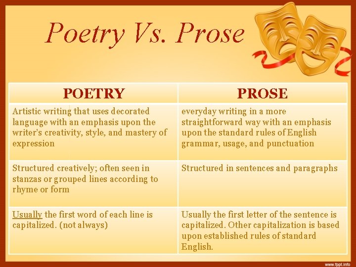 Poetry Vs. Prose POETRY PROSE Artistic writing that uses decorated language with an emphasis