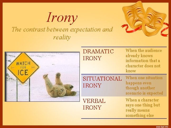 Irony The contrast between expectation and reality DRAMATIC IRONY When the audience already knows