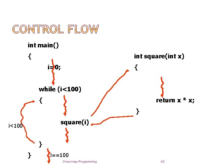 int main() { int square(int x) i=0; { while (i<100) { return x *