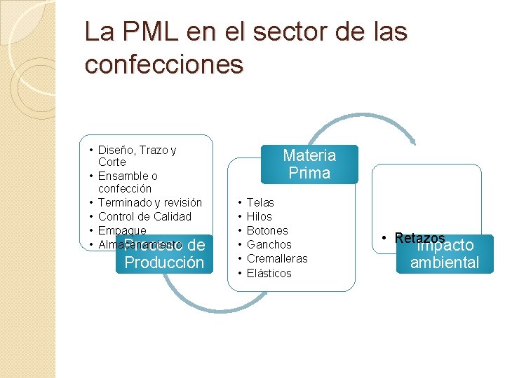 La PML en el sector de las confecciones • Diseño, Trazo y Corte •