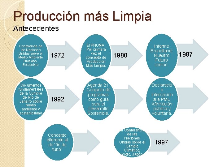 Producción más Limpia Antecedentes Conferencia de las Naciones Unidas sobre el Medio Ambiente Humano.