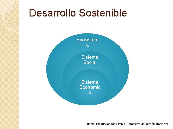 Desarrollo Sostenible Ecosistem a Sistema Social Sistema Económic o Fuente: Producción mas limpia. Paradigma