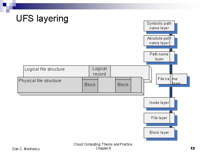 UFS layering Symbolic path name layer Absolute pat h name layer Path name layer