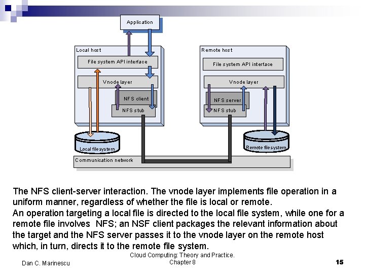 Application Local host Remote host File system API interface Vnode layer NFS client NFS