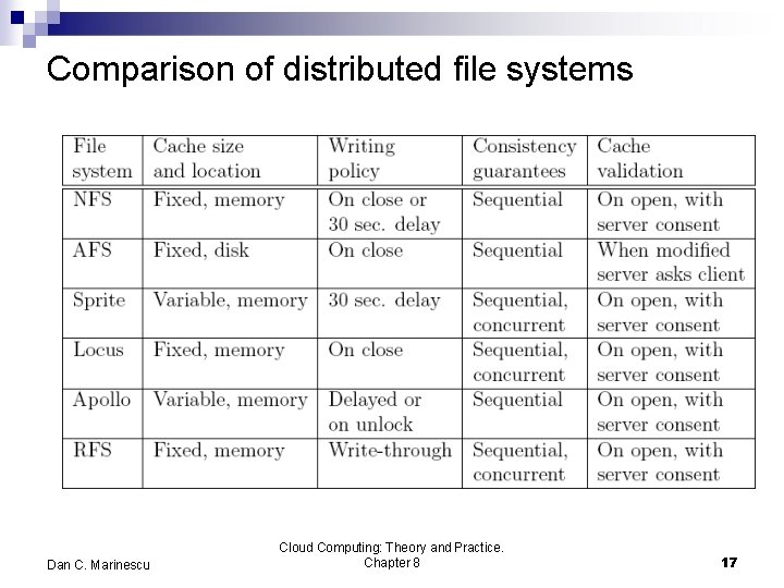 Comparison of distributed file systems Dan C. Marinescu Cloud Computing: Theory and Practice. Chapter