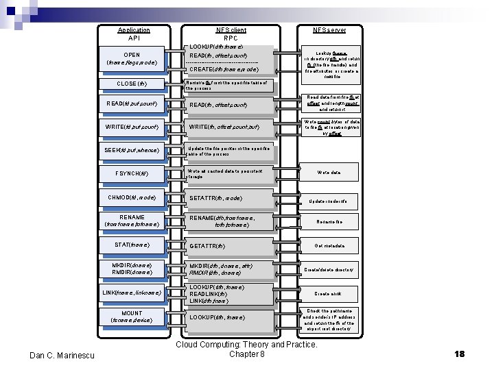 Application API NFS client RPC NFS server LOOKUP(dfh, fname) OPEN (fname, flags, mode) CLOSE