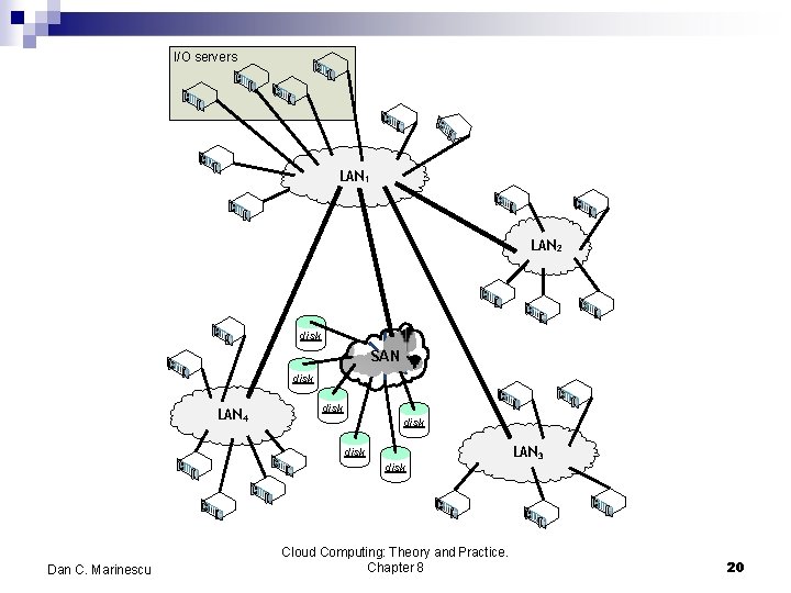 I/O servers LAN 1 LAN 2 disk SAN disk LAN 4 disk Dan C.