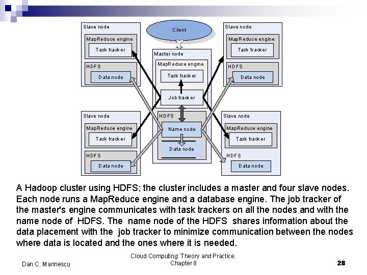 Slave node Client Map. Reduce engine Task tracker Slave node Map. Reduce engine Task