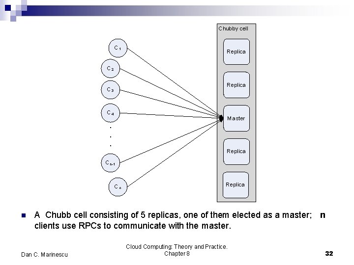 Chubby cell C 1 Replica C 2 Replica C 3 C 4 Master .