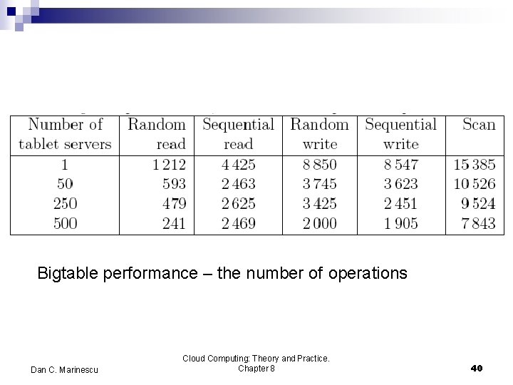 Bigtable performance – the number of operations Dan C. Marinescu Cloud Computing: Theory and