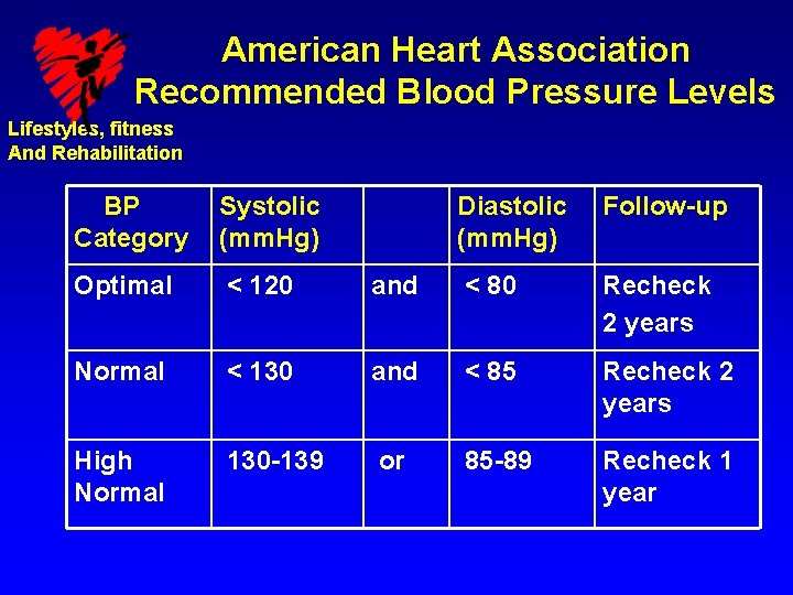 American Heart Association Recommended Blood Pressure Levels Lifestyles, fitness And Rehabilitation BP Category Systolic