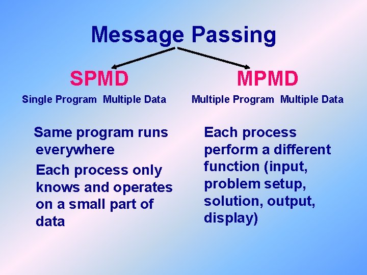 Message Passing SPMD Single Program Multiple Data Same program runs everywhere Each process only