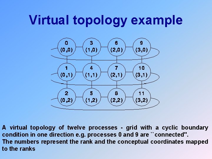 Virtual topology example A virtual topology of twelve processes - grid with a cyclic