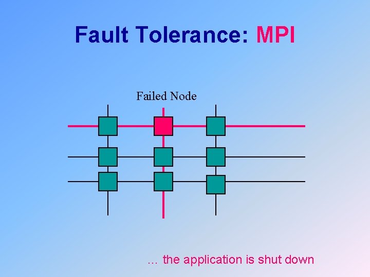 Fault Tolerance: MPI Failed Node … the application is shut down 