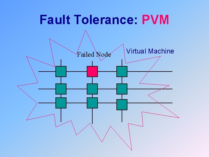 Fault Tolerance: PVM Failed Node Virtual Machine 