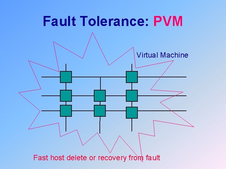 Fault Tolerance: PVM Virtual Machine Fast host delete or recovery from fault 