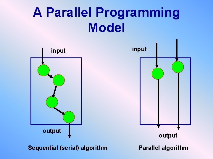 A Parallel Programming Model input output Sequential (serial) algorithm input output Parallel algorithm 