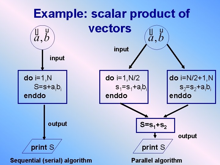 Example: scalar product of vectors input do i=1, N S=s+aibi enddo output do i=1,