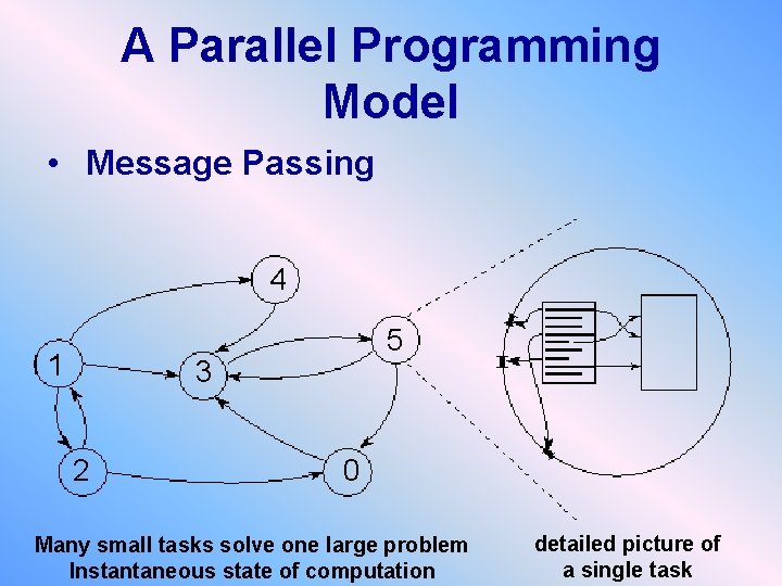 A Parallel Programming Model • Message Passing 4 1 5 3 2 0 Many