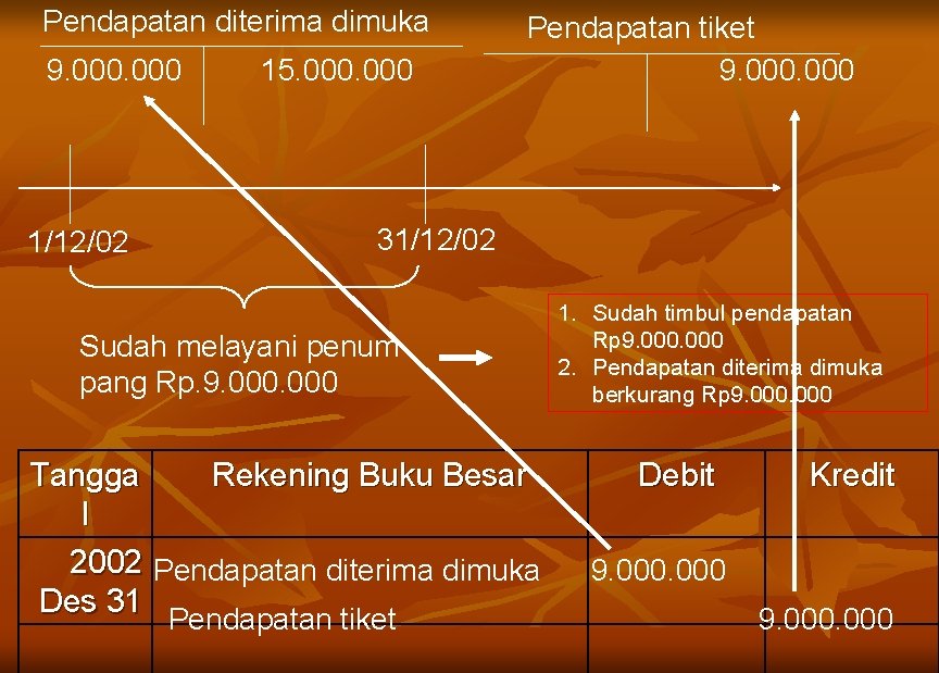 Pendapatan diterima dimuka 9. 000 1/12/02 15. 000 Pendapatan tiket 9. 000 31/12/02 Sudah