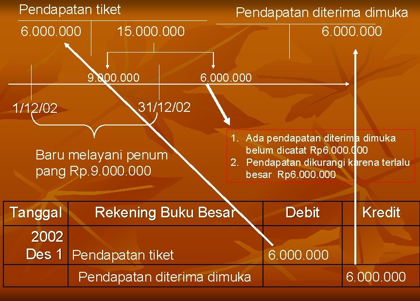 Pendapatan tiket 6. 000 15. 000 9. 000 1/12/02 6. 000 31/12/02 Baru melayani