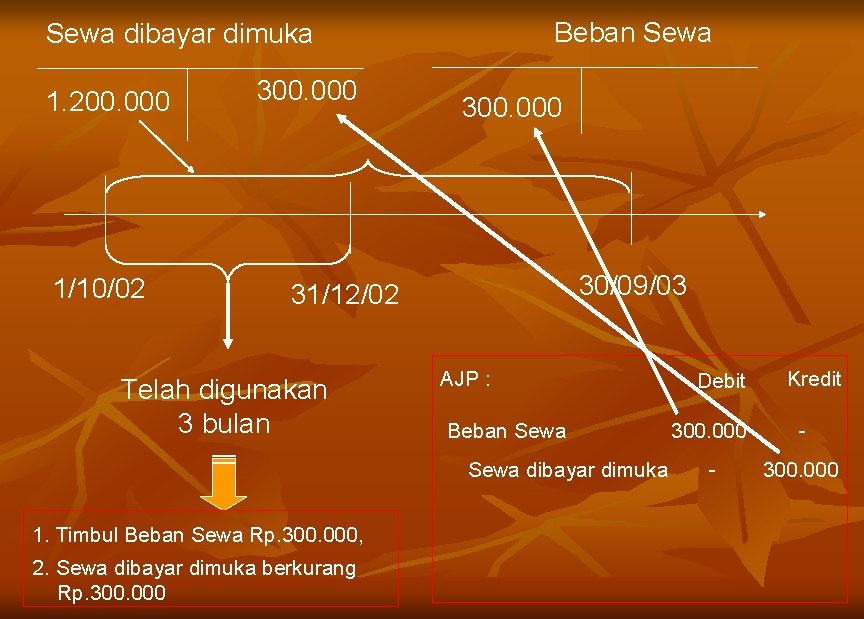 Beban Sewa dibayar dimuka 1. 200. 000 1/10/02 300. 000 30/09/03 31/12/02 Telah digunakan