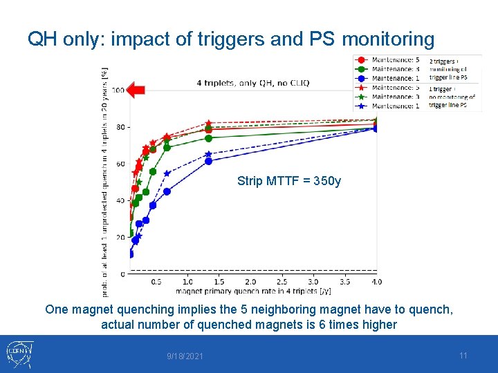 QH only: impact of triggers and PS monitoring Strip MTTF = 350 y One