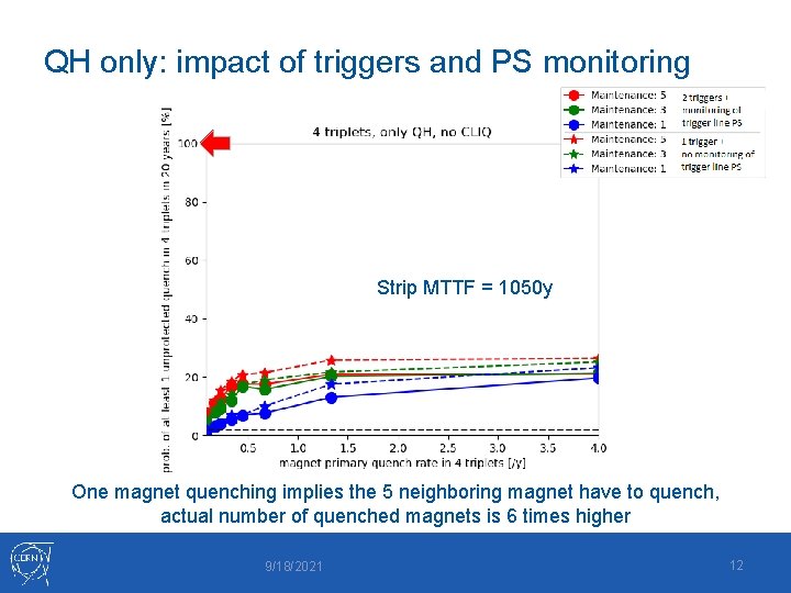 QH only: impact of triggers and PS monitoring Strip MTTF = 1050 y One